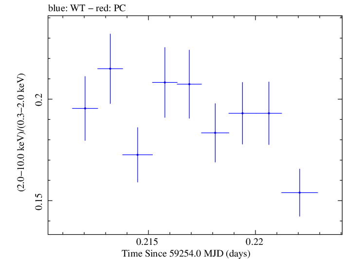 Swift hardness ratio for Observation ID 00031630204