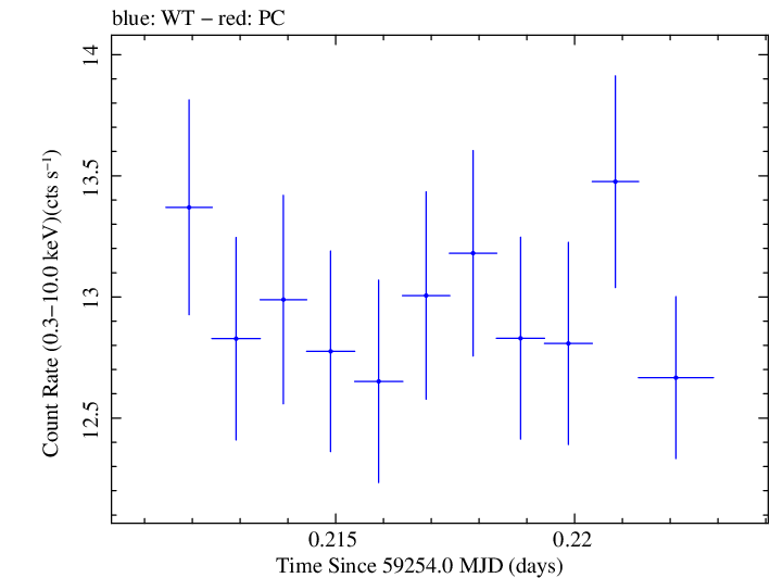 Swift light curve for Observation ID 00031630204