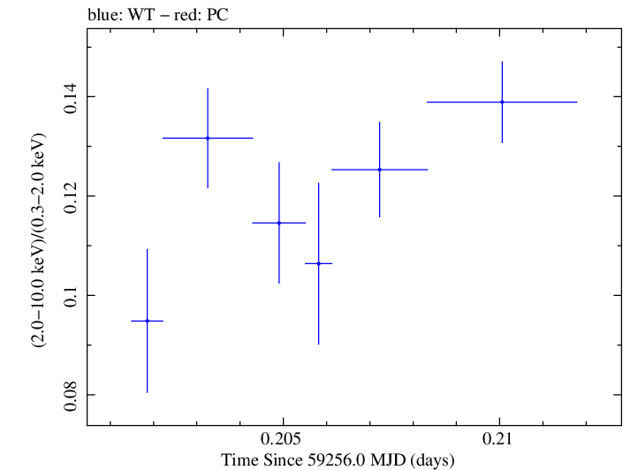 Swift hardness ratio for Observation ID 00031630205