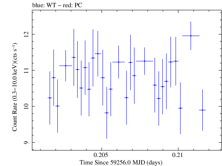 Swift light curve for Observation ID 00031630205