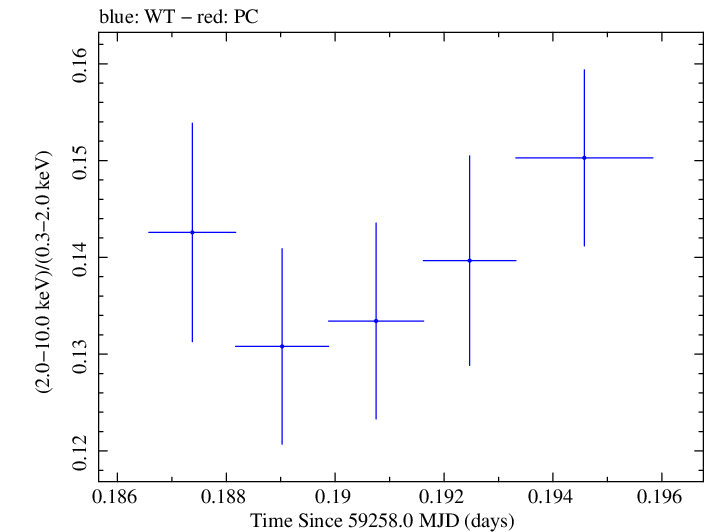 Swift hardness ratio for Observation ID 00031630206