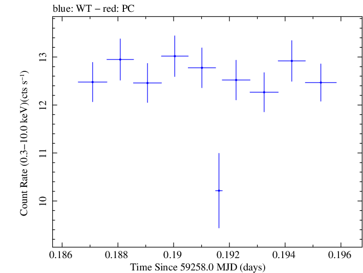 Swift light curve for Observation ID 00031630206