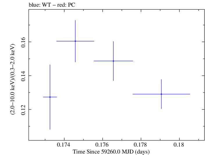 Swift hardness ratio for Observation ID 00031630207