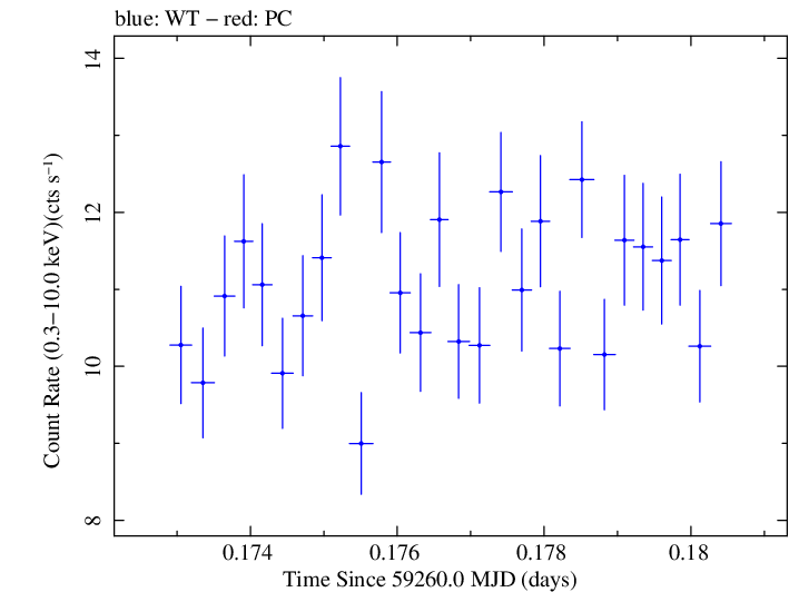 Swift light curve for Observation ID 00031630207