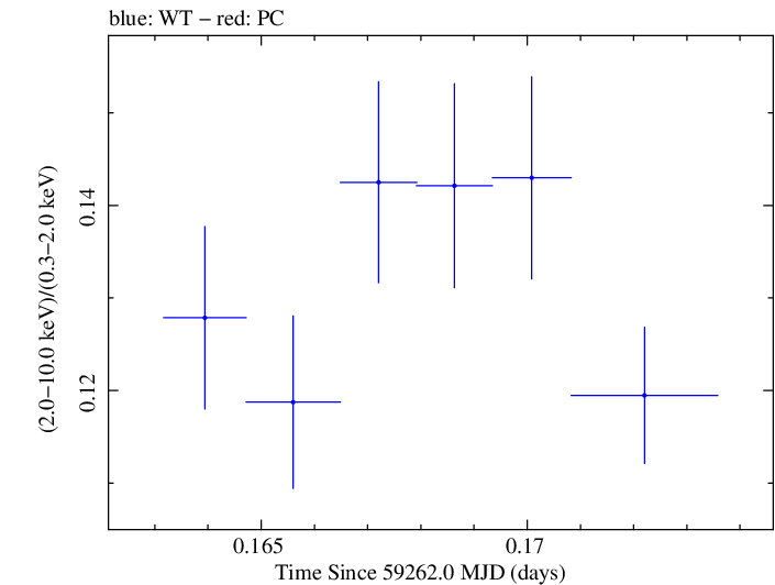 Swift hardness ratio for Observation ID 00031630208