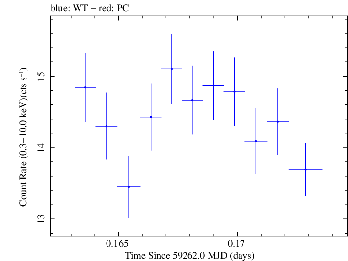 Swift light curve for Observation ID 00031630208