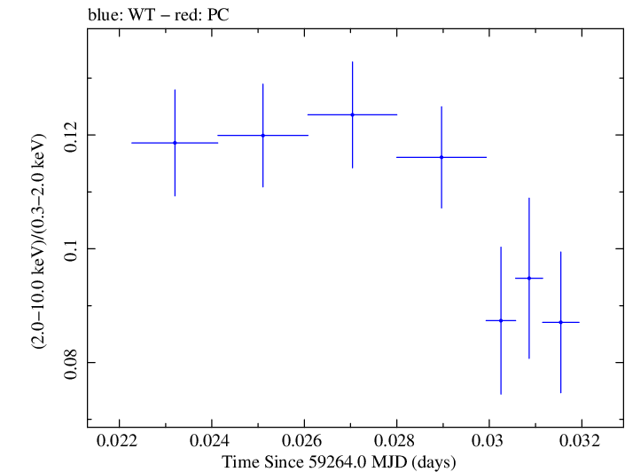 Swift hardness ratio for Observation ID 00031630209