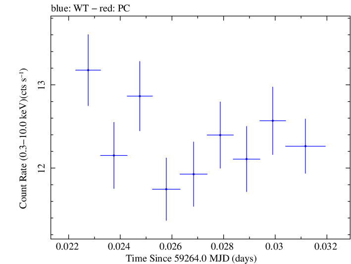 Swift light curve for Observation ID 00031630209