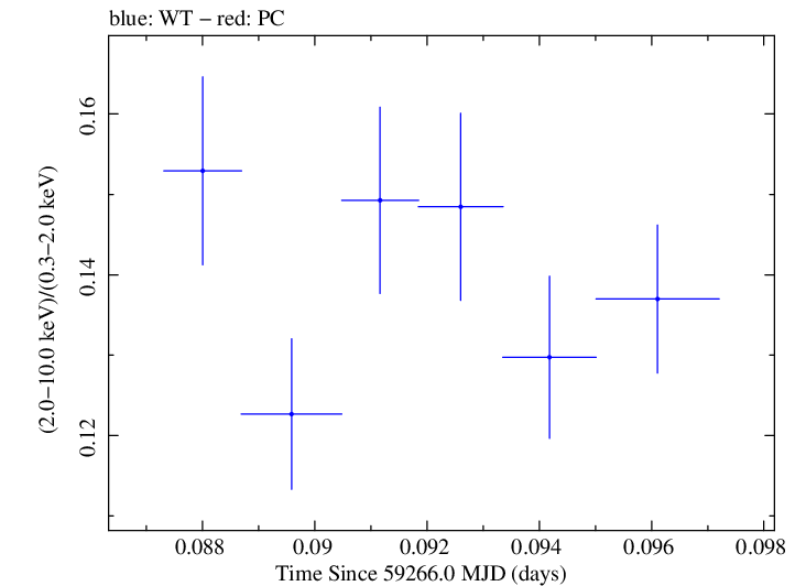 Swift hardness ratio for Observation ID 00031630210