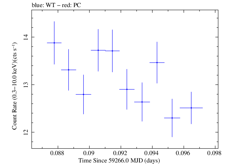 Swift light curve for Observation ID 00031630210