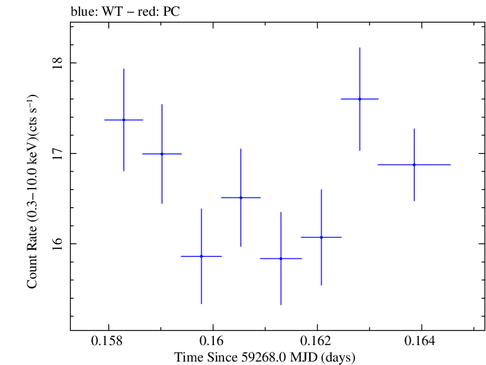 Swift light curve for Observation ID 00031630211