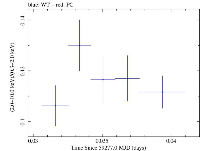 Swift hardness ratio for Observation ID 00031630212