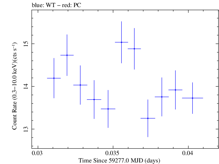 Swift light curve for Observation ID 00031630212