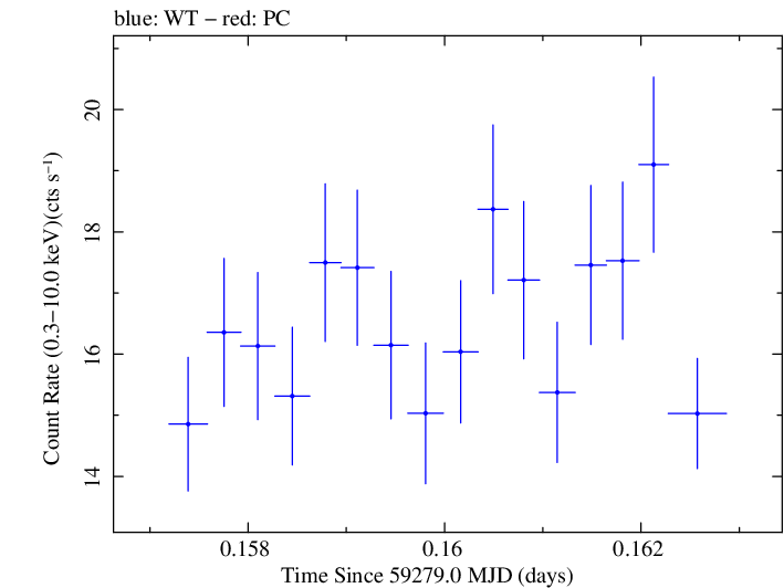 Swift light curve for Observation ID 00031630213