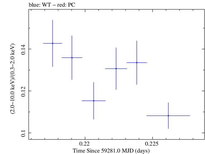 Swift hardness ratio for Observation ID 00031630214