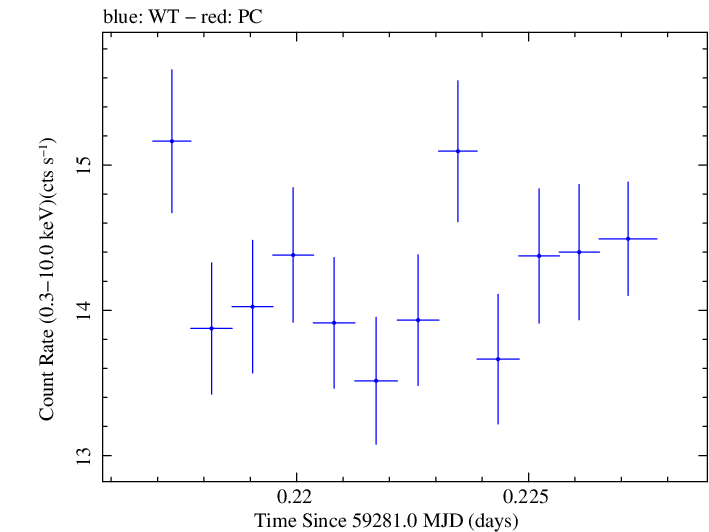 Swift light curve for Observation ID 00031630214