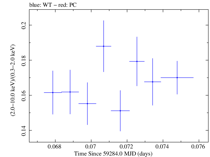 Swift hardness ratio for Observation ID 00031630215