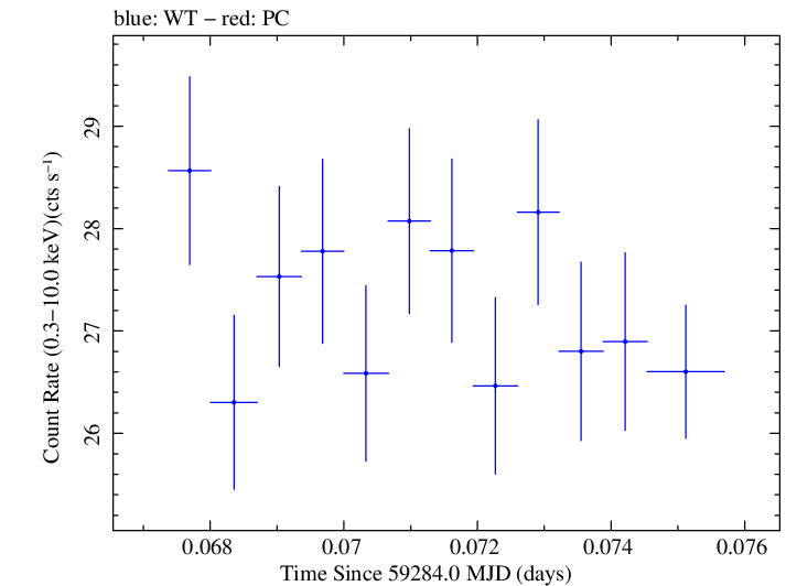 Swift light curve for Observation ID 00031630215