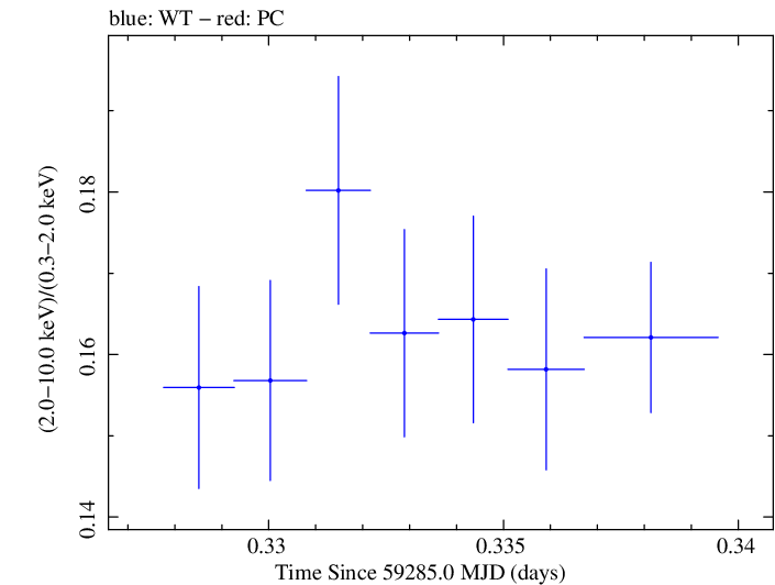 Swift hardness ratio for Observation ID 00031630216