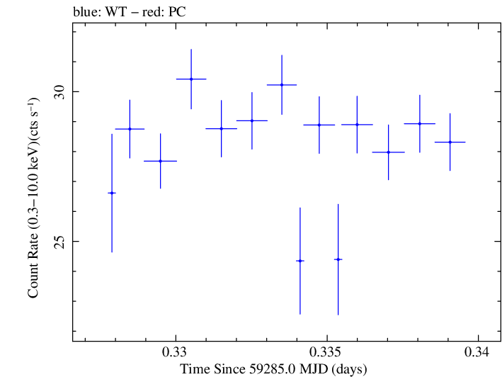 Swift light curve for Observation ID 00031630216