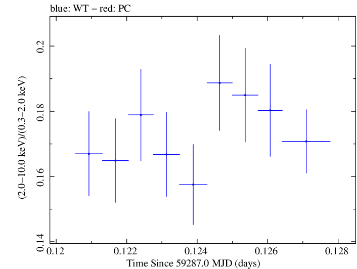 Swift hardness ratio for Observation ID 00031630217