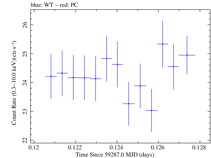 Swift light curve for Observation ID 00031630217