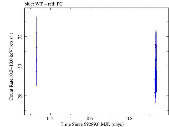 Swift light curve for Observation ID 00031630218