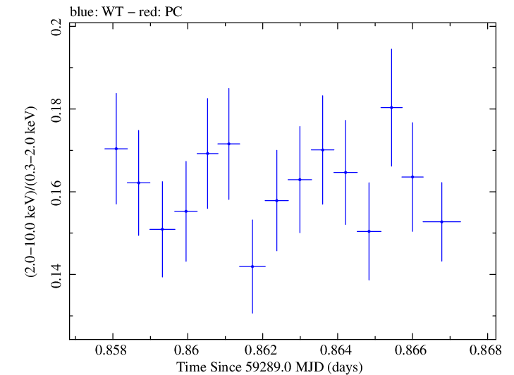 Swift hardness ratio for Observation ID 00031630219