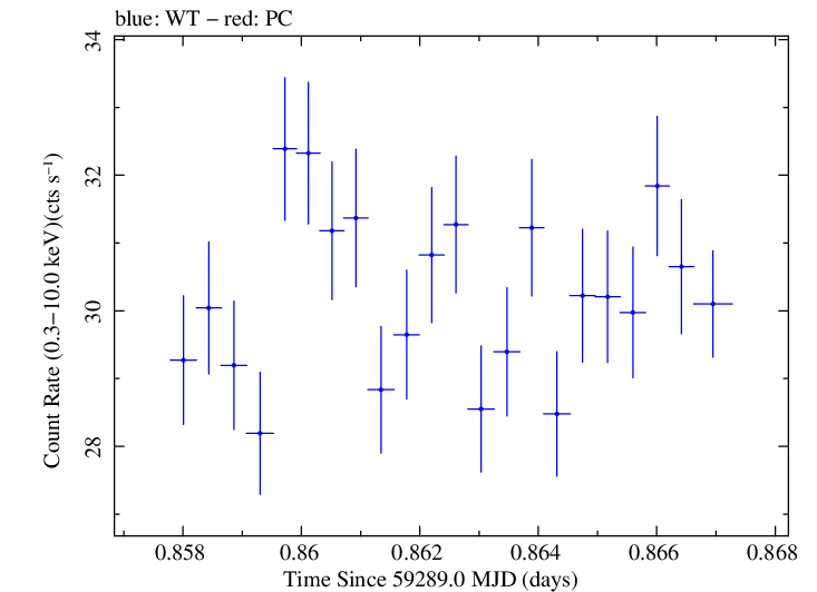 Swift light curve for Observation ID 00031630219