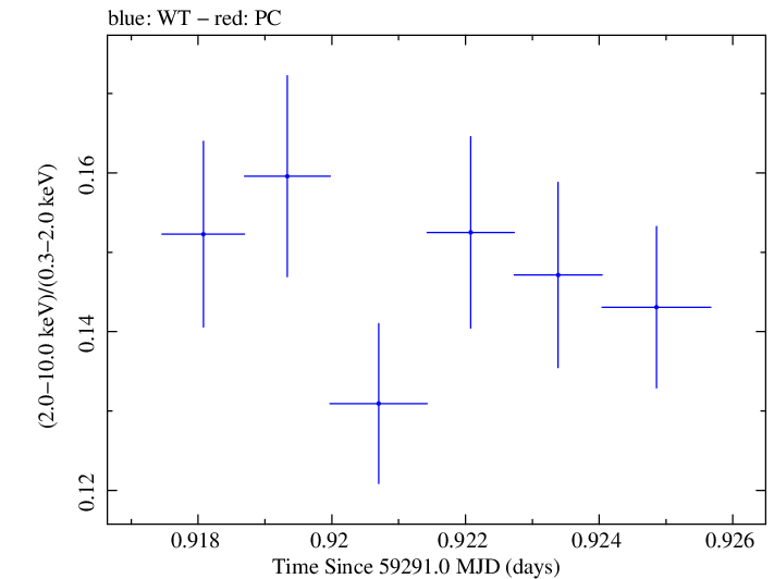 Swift hardness ratio for Observation ID 00031630220