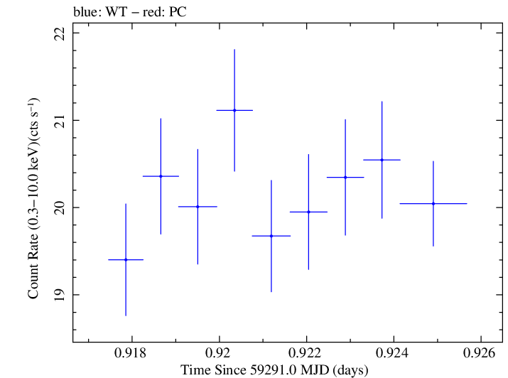Swift light curve for Observation ID 00031630220