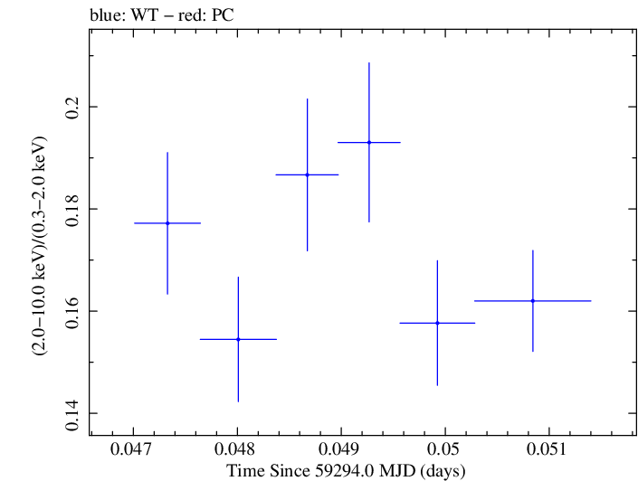 Swift hardness ratio for Observation ID 00031630221