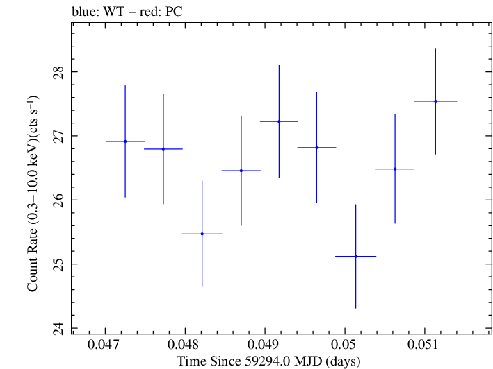 Swift light curve for Observation ID 00031630221
