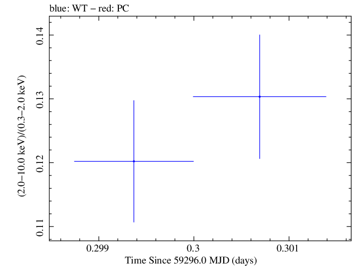Swift hardness ratio for Observation ID 00031630222