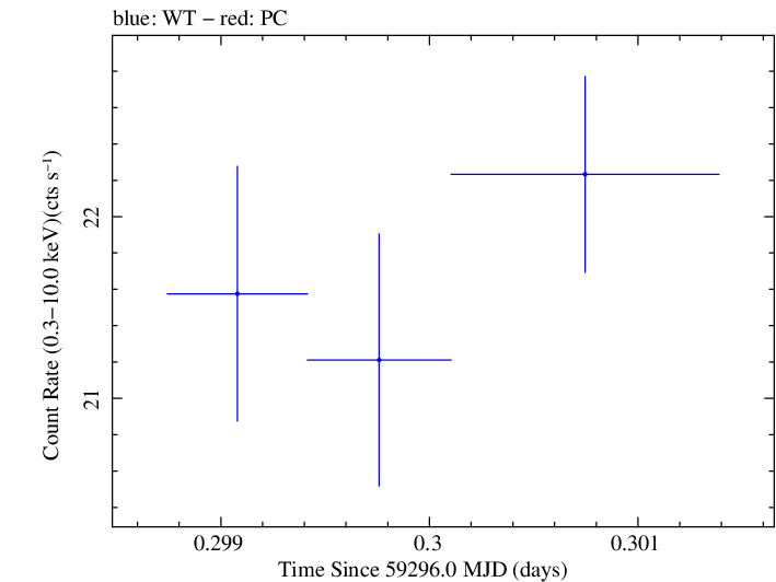 Swift light curve for Observation ID 00031630222