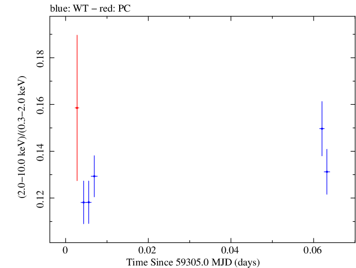 Swift hardness ratio for Observation ID 00031630224