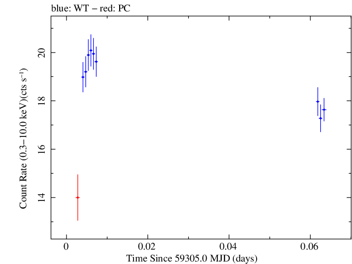 Swift light curve for Observation ID 00031630224