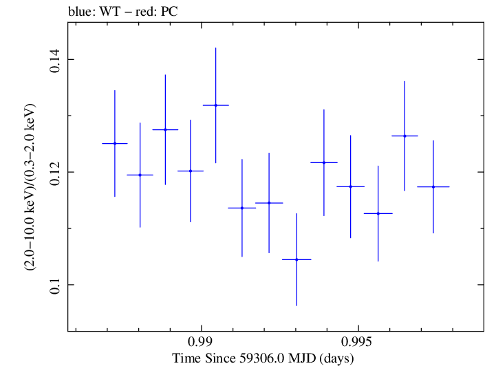 Swift hardness ratio for Observation ID 00031630225