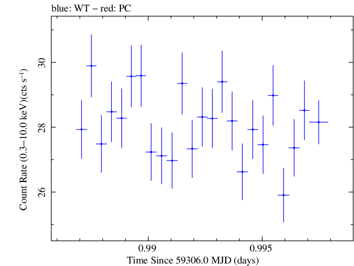 Swift light curve for Observation ID 00031630225