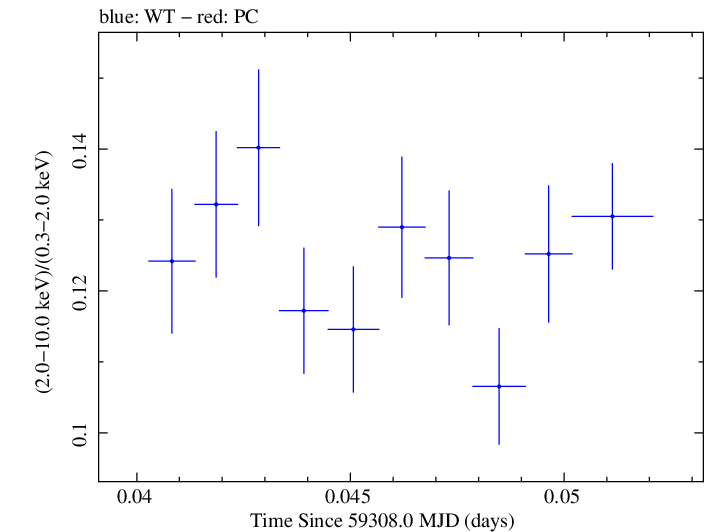 Swift hardness ratio for Observation ID 00031630226