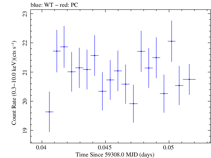 Swift light curve for Observation ID 00031630226
