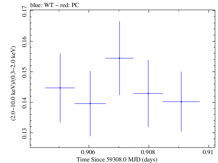 Swift hardness ratio for Observation ID 00031630227