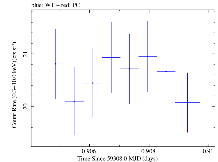 Swift light curve for Observation ID 00031630227