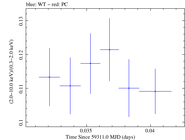 Swift hardness ratio for Observation ID 00031630228