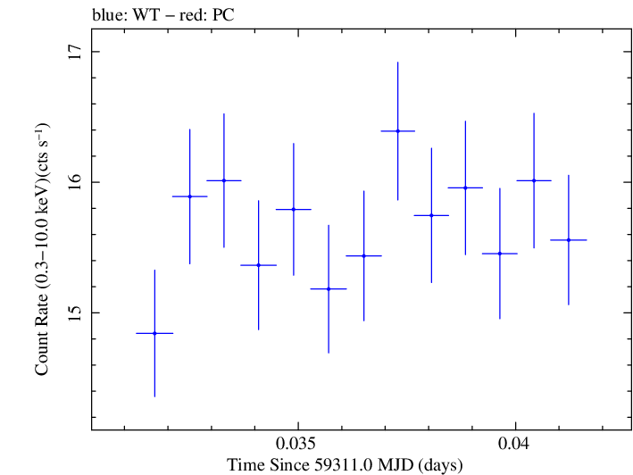 Swift light curve for Observation ID 00031630228