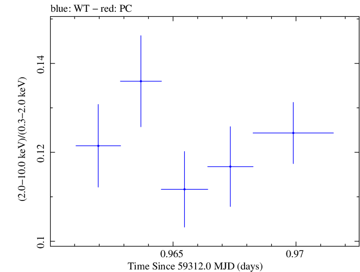 Swift hardness ratio for Observation ID 00031630229