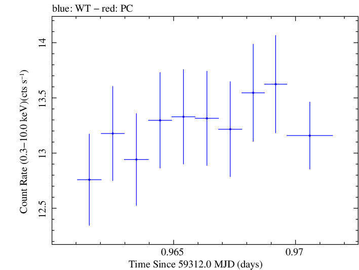 Swift light curve for Observation ID 00031630229
