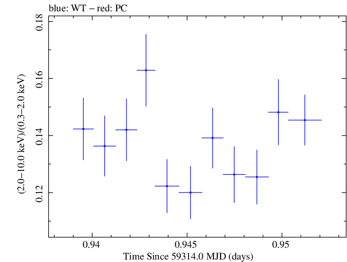Swift hardness ratio for Observation ID 00031630230