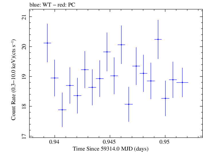 Swift light curve for Observation ID 00031630230