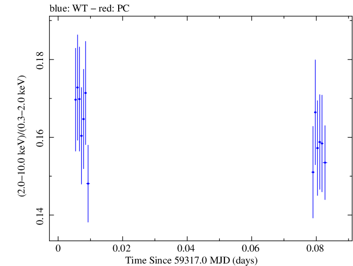 Swift hardness ratio for Observation ID 00031630231